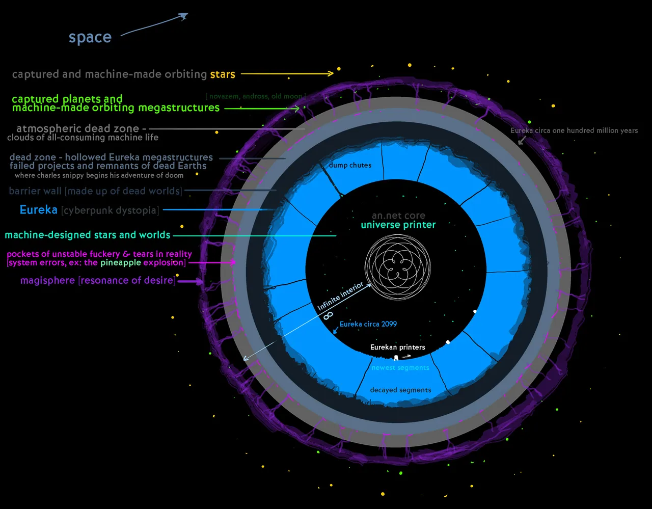 A diagram of the Eureka megastructure showing concentric rings of space, dead zones, and the universe printer core.